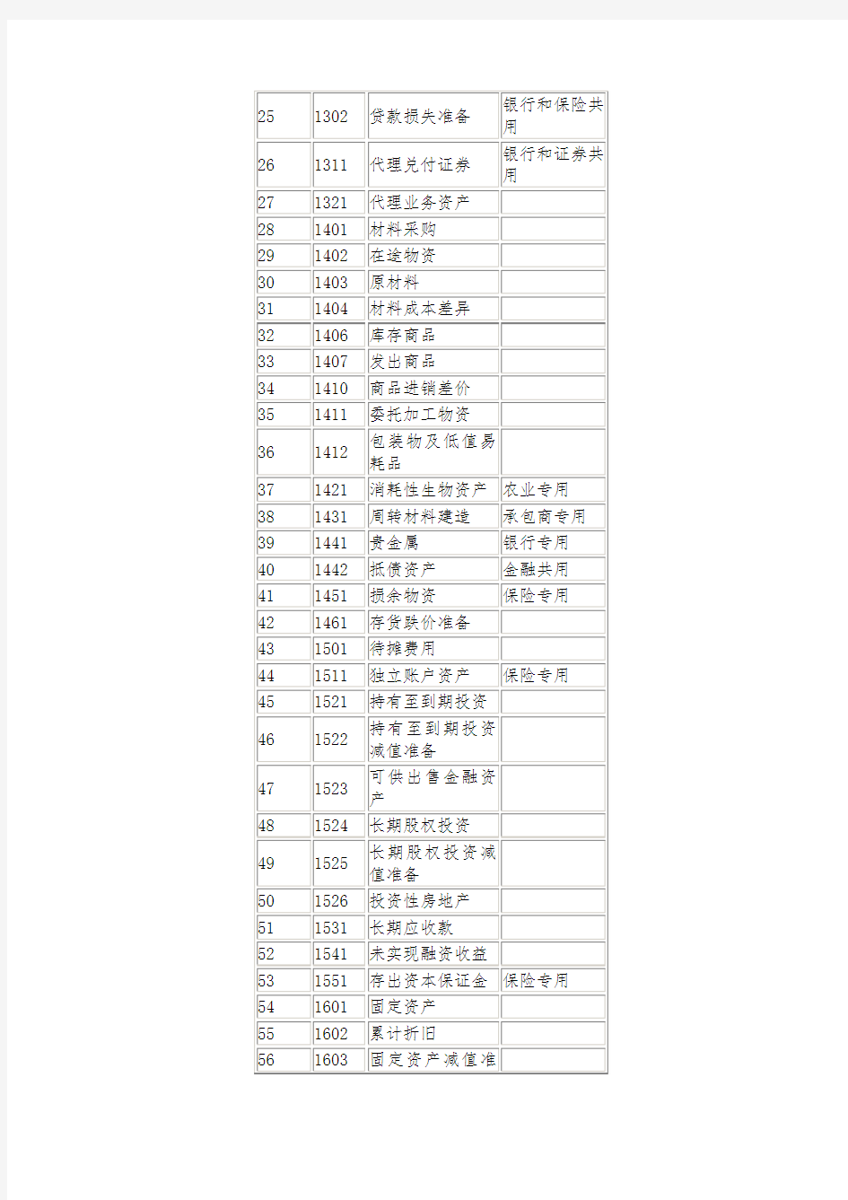 企业会计准则应用指南—会计科目和主要账务处理---资产类