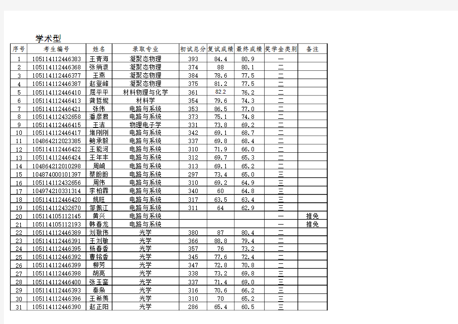 华师物理学院拟录取名单及成绩2014