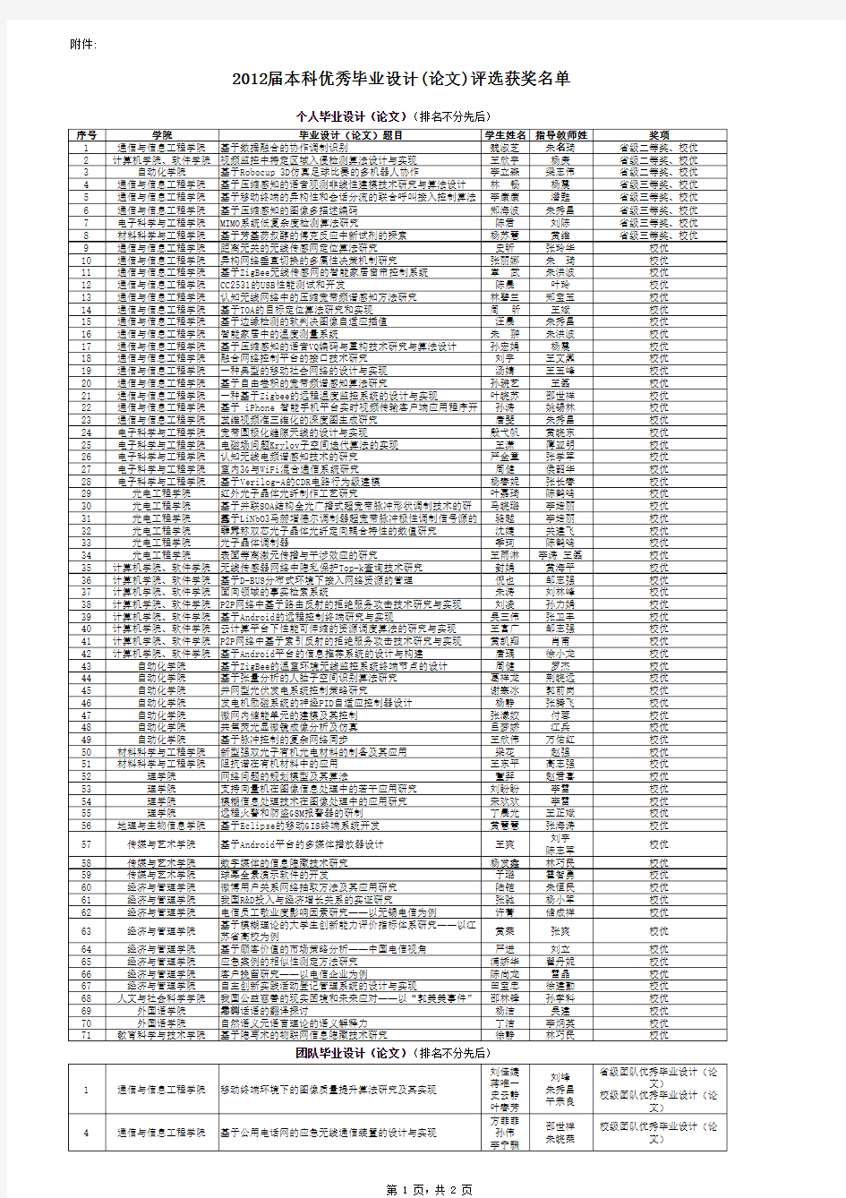 南京邮电大学2012届本科毕业设计(论文)评优结果