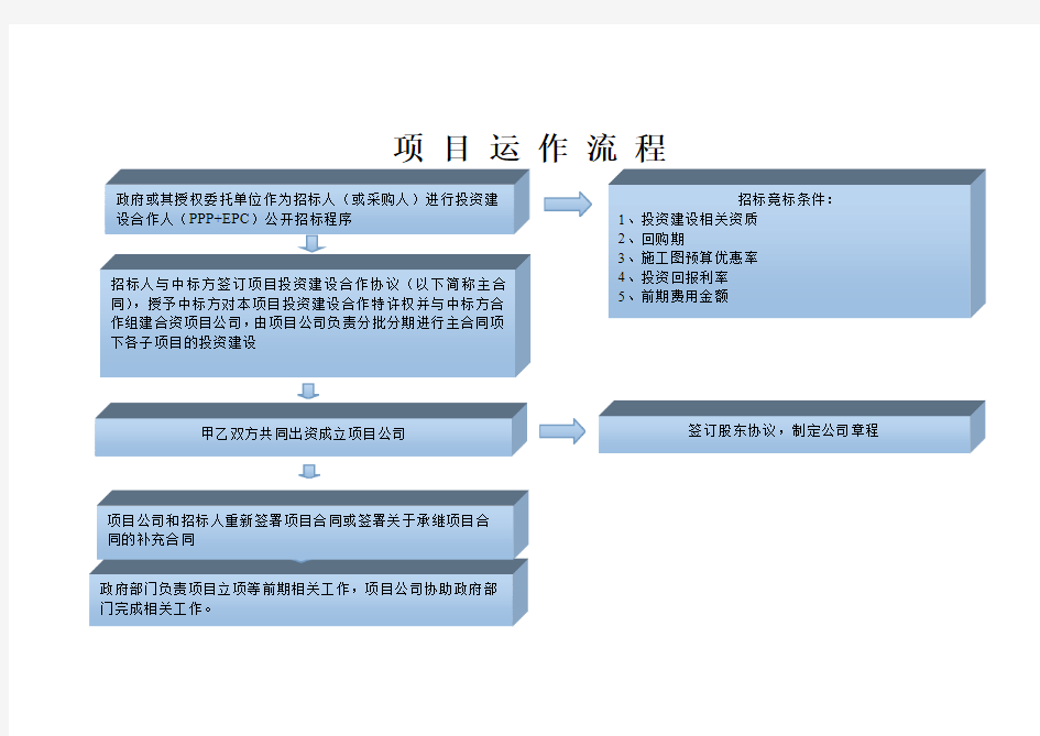 PPP项目操作流程