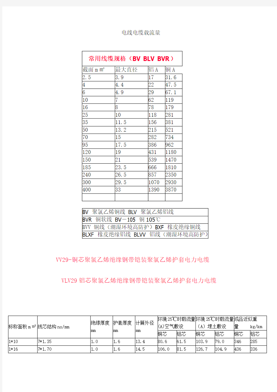 电线电缆载流量一览表