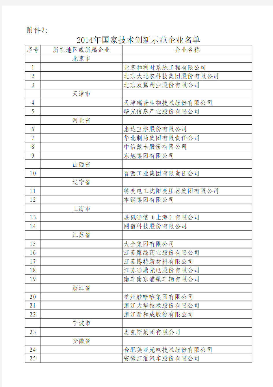 2014年国家技术创新示范企业名单(共72家)xls