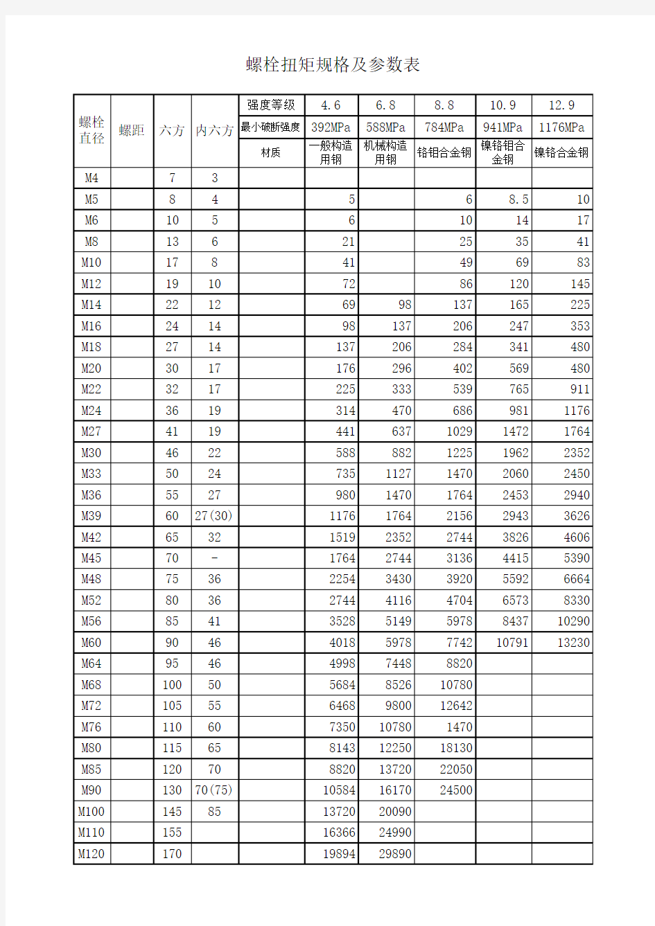 最全螺栓扭矩表