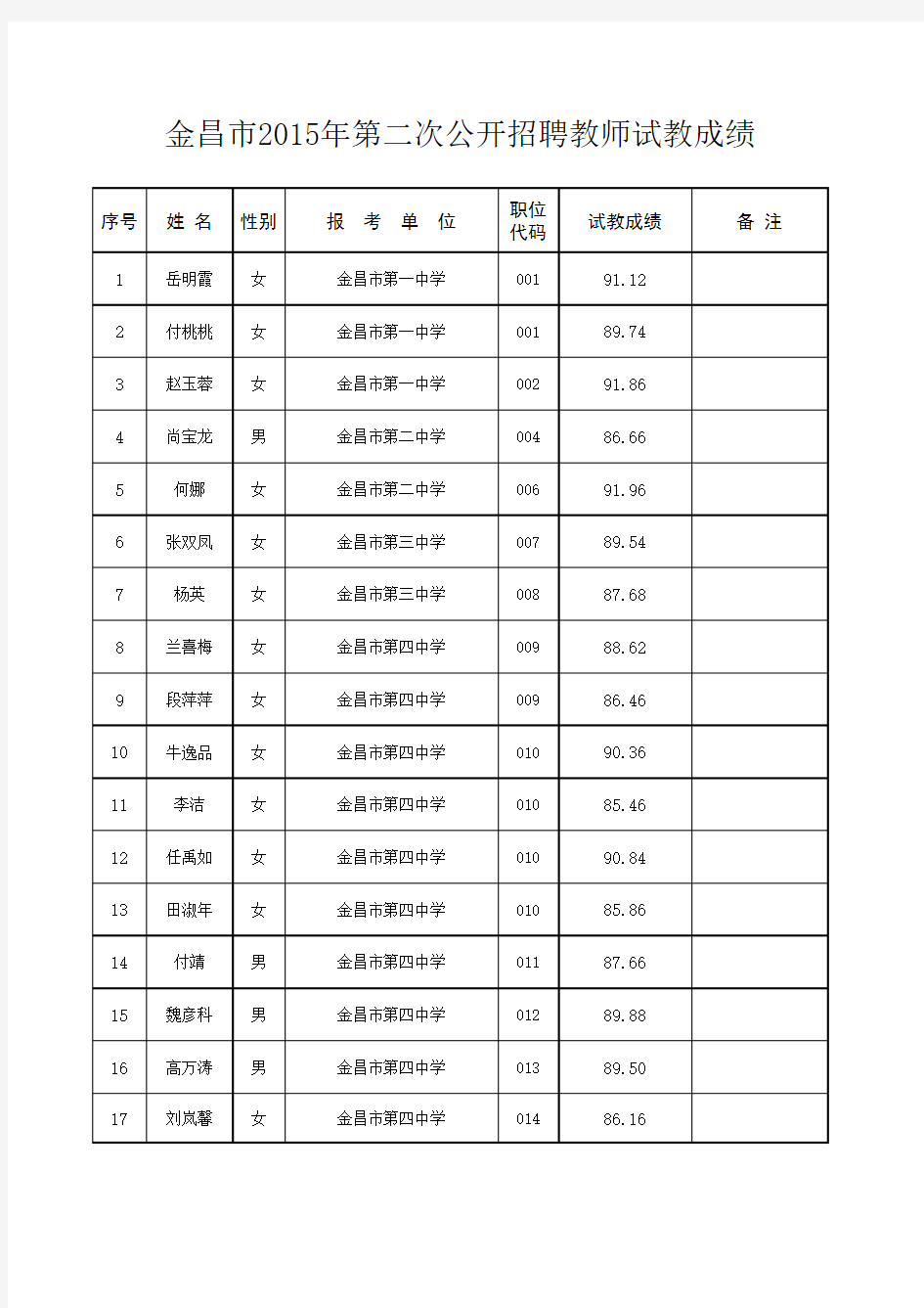 金昌市2015年第二次公开招聘教师试教成绩