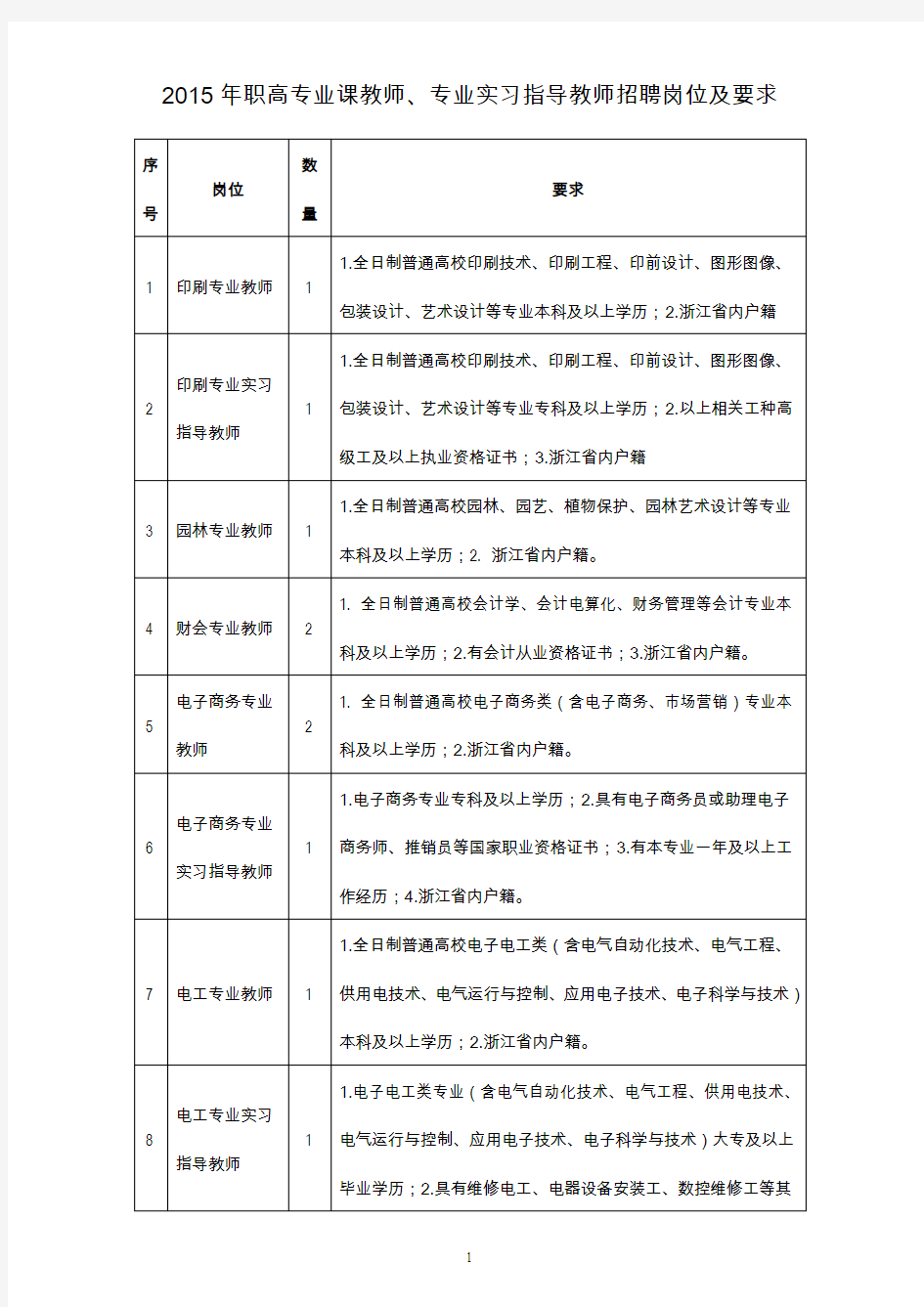 2015年职高专业课教师、专业实习指导教师招聘岗位及要求