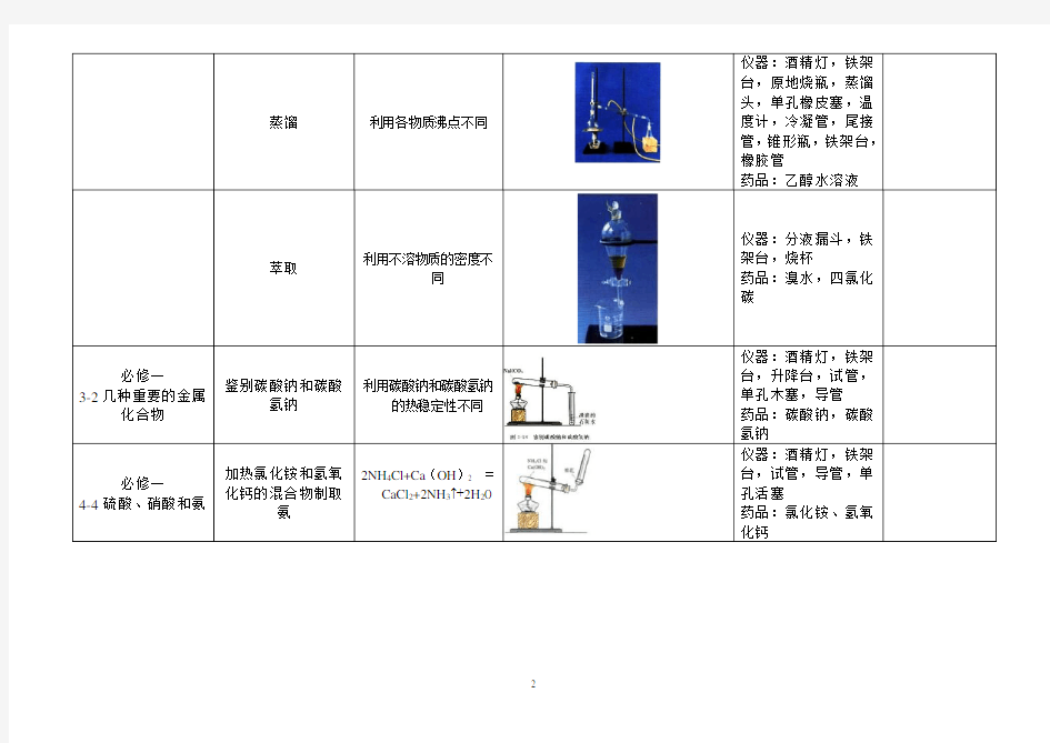 人教版高中化学实验装置图汇总表