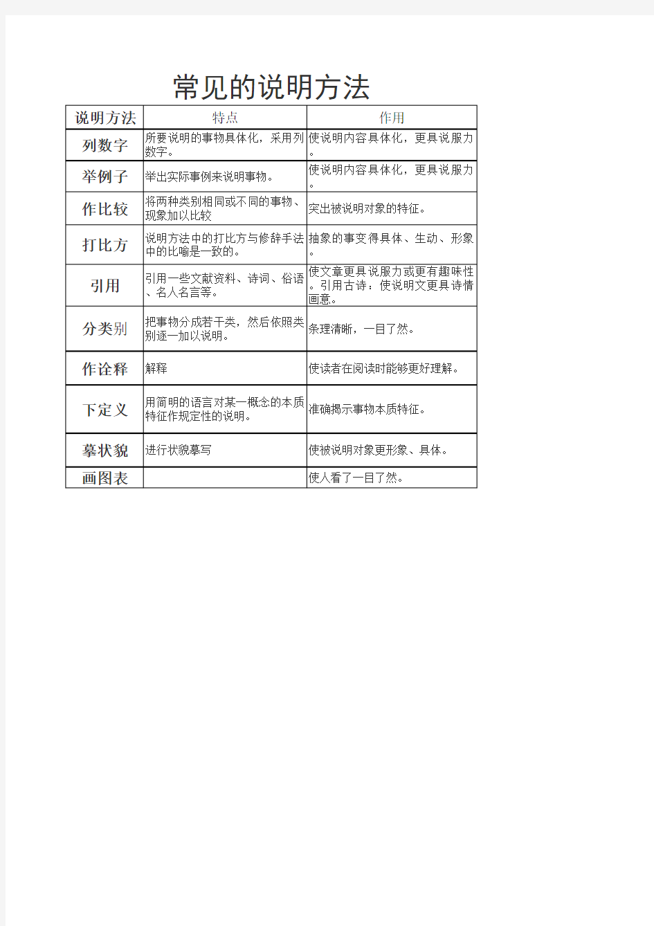 说明方法类型及作用表