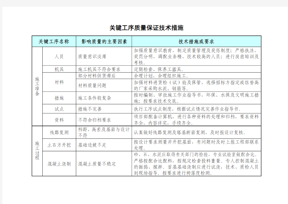 关键工序质量保证技术措施