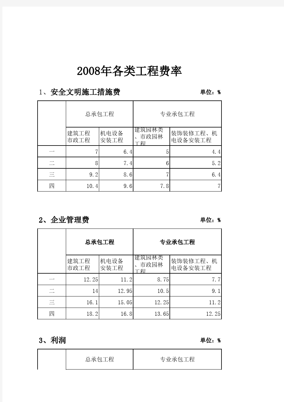 2012全部取费标准含2010-2012人工费指数