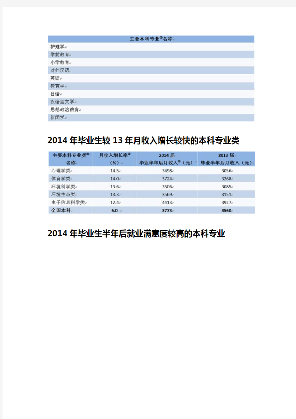 2015年中国大学生就业报告