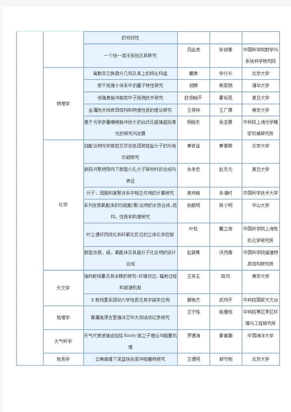 2004年全国优秀博士学位论文名单