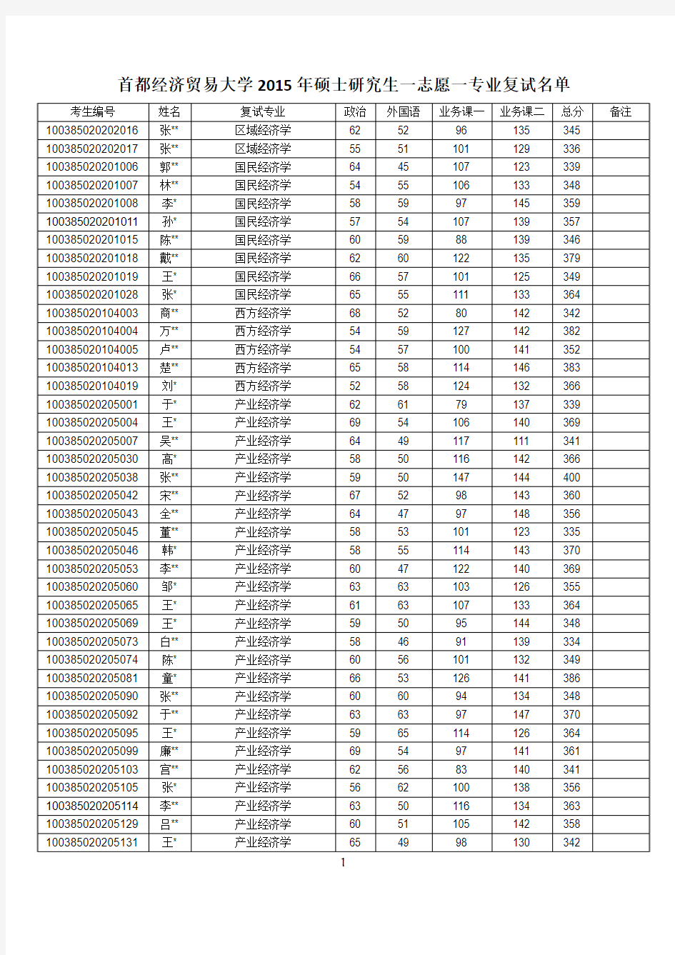 2015年硕士研究生一志愿一专业复试名单