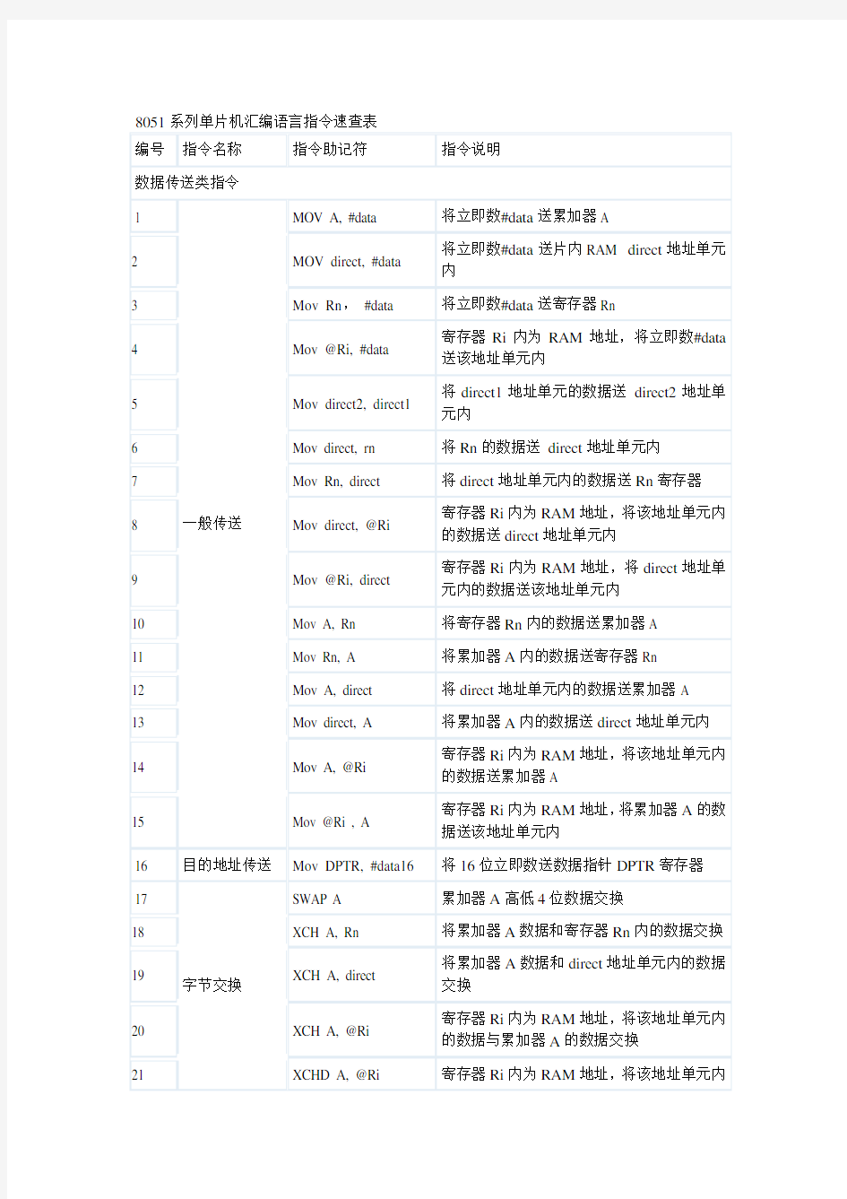 8051系列单片机汇编语言指令速查表