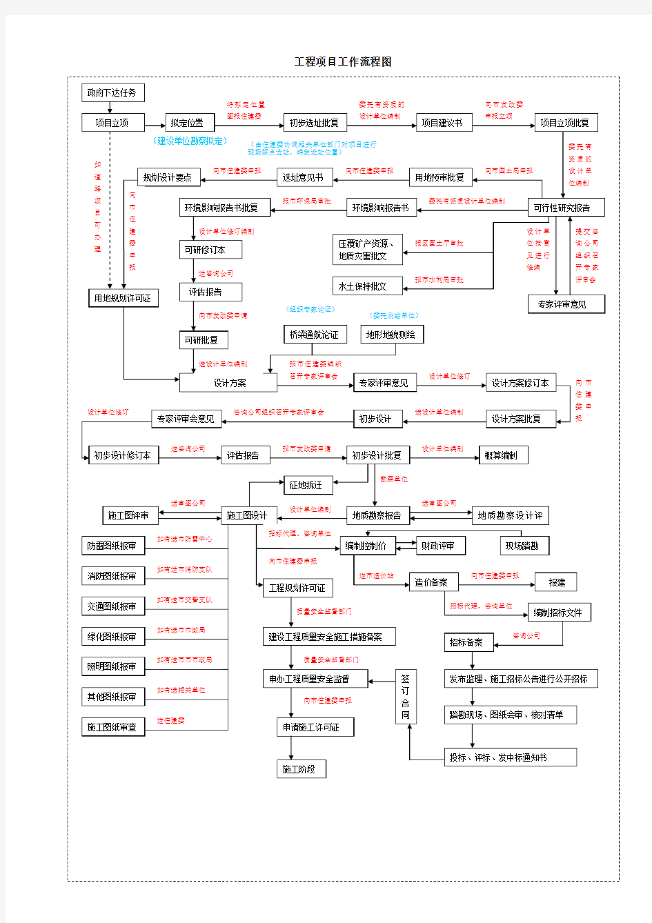 (详细)工程项目工作流程图