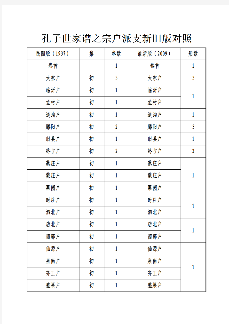 孔子世家谱之宗户派支新旧版对照