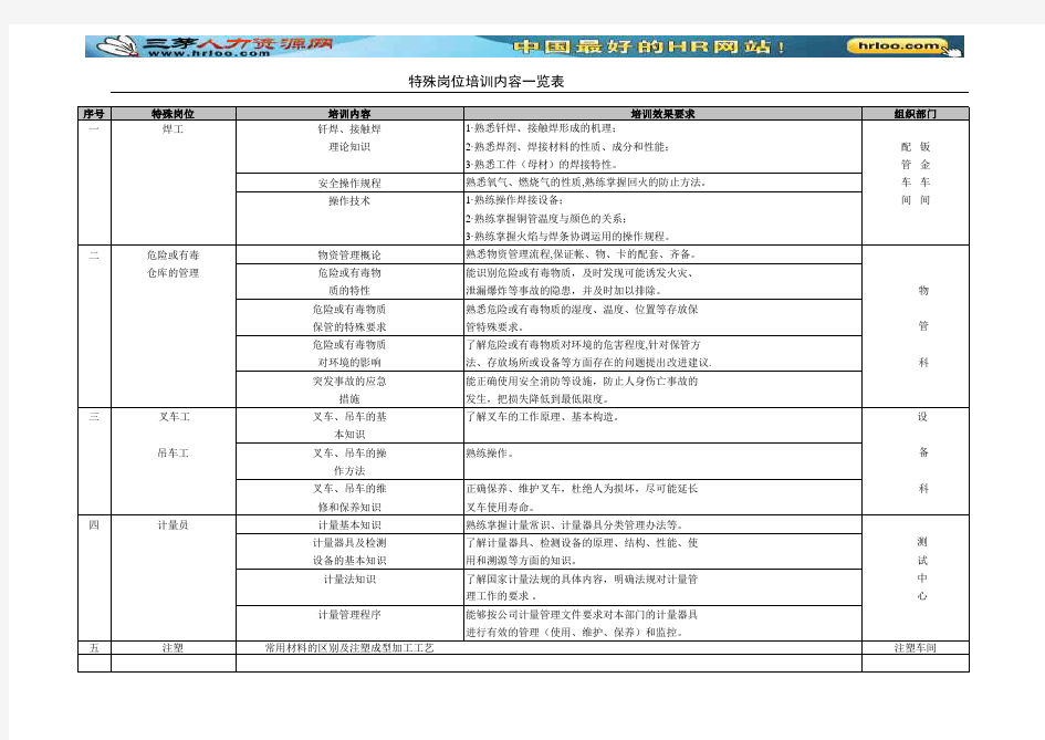 特殊岗位培训内容一览表