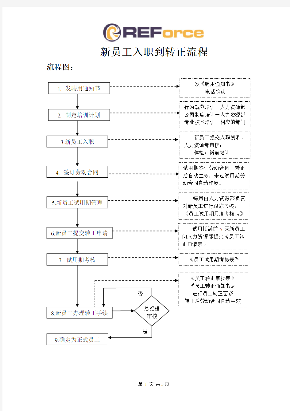 新员工入职到转正流程图详解