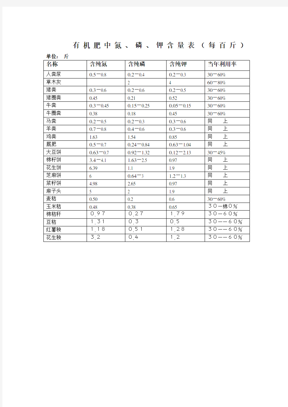 有机肥氮磷钾含量表