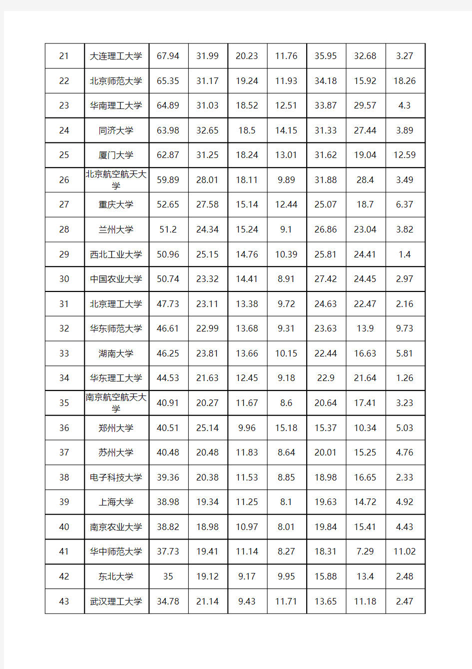 2013中国大学综合实力排行榜(前200名榜单)