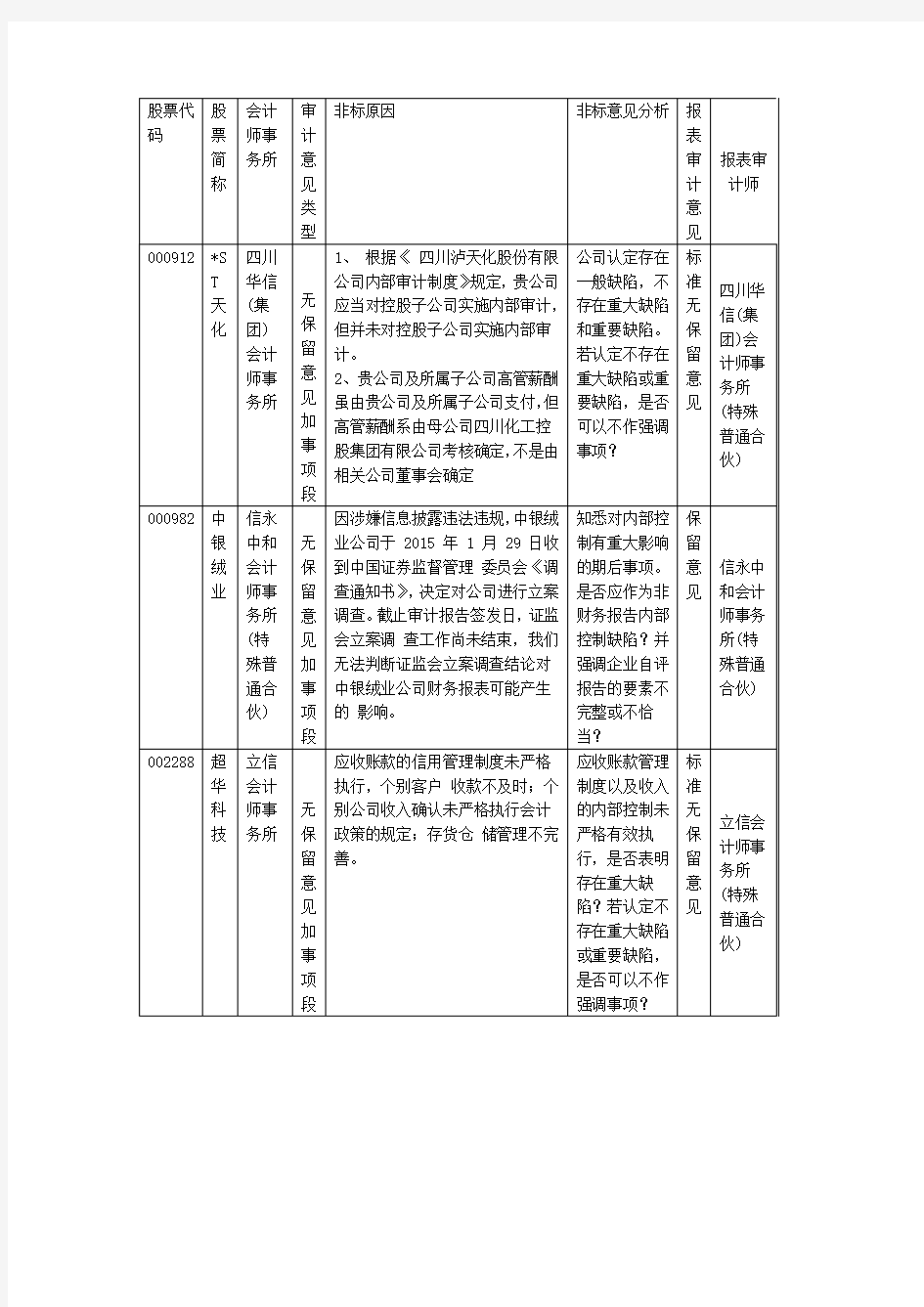 2014非标意见内控分析