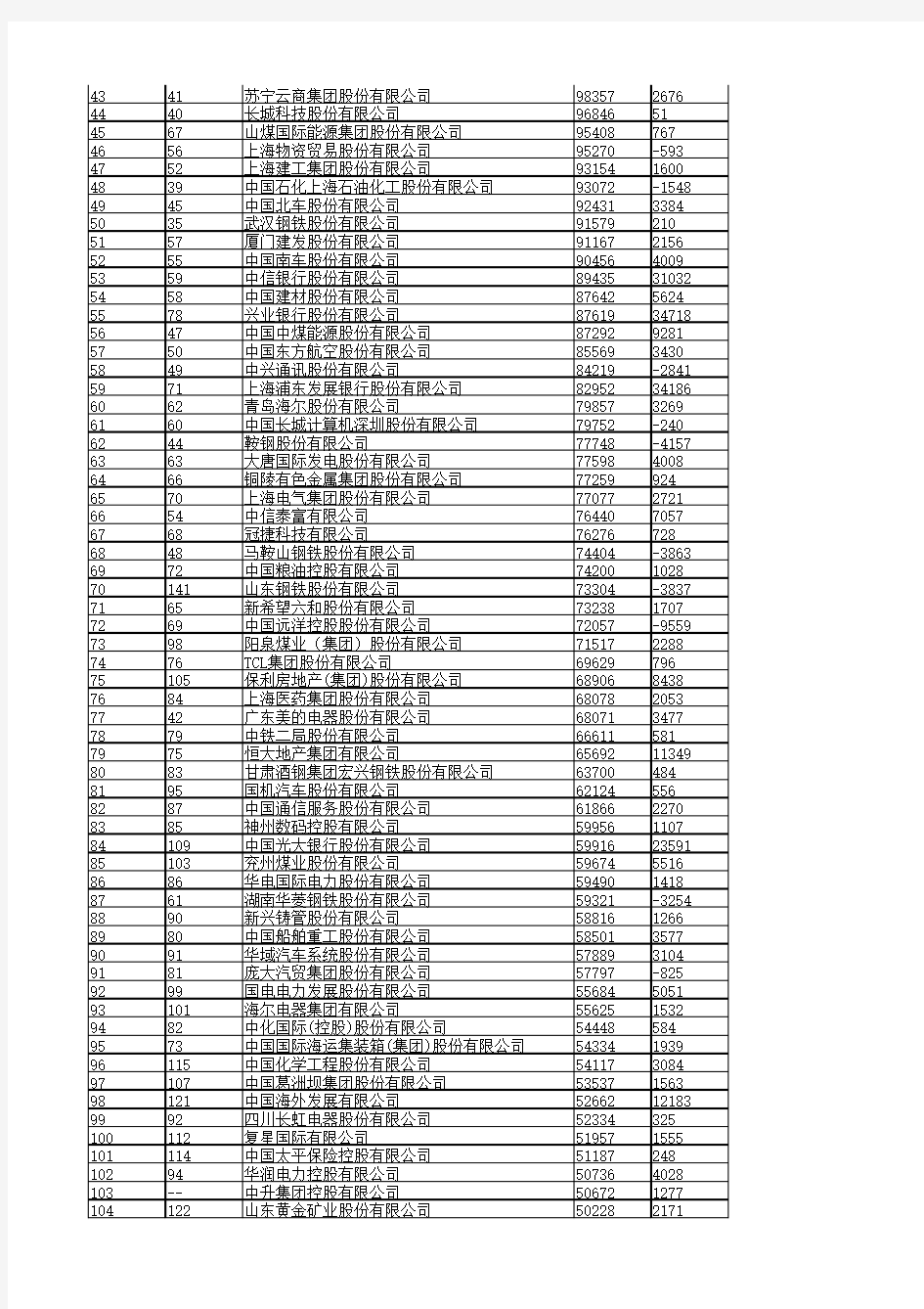 2013年中国企业500强排行榜(完全名单)