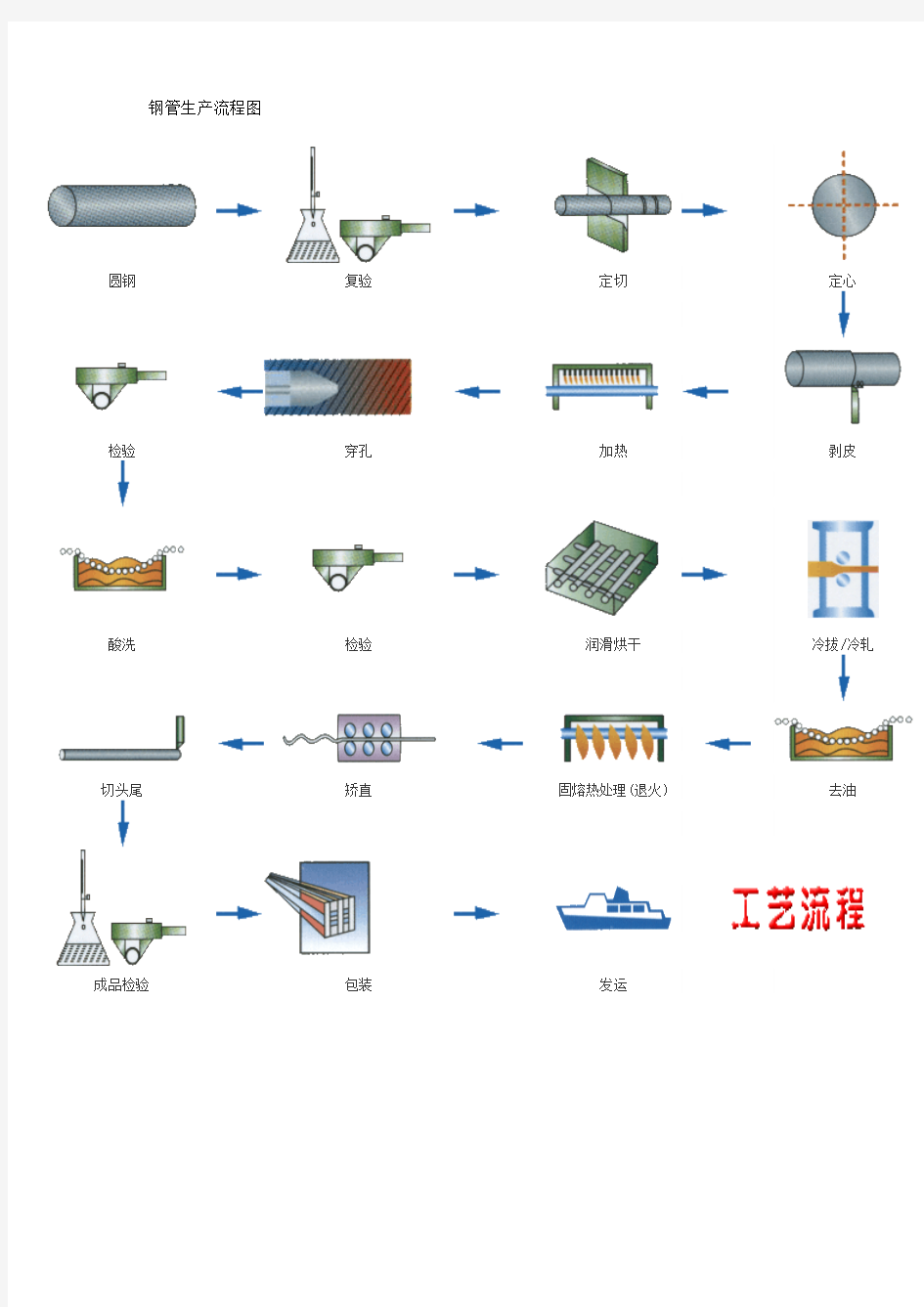 钢管生产流程图