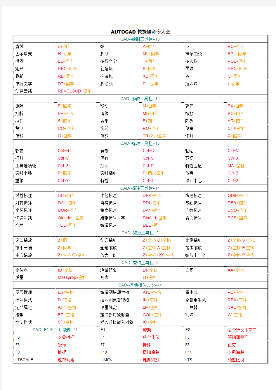 最方便实用的CAD快捷键命令大全