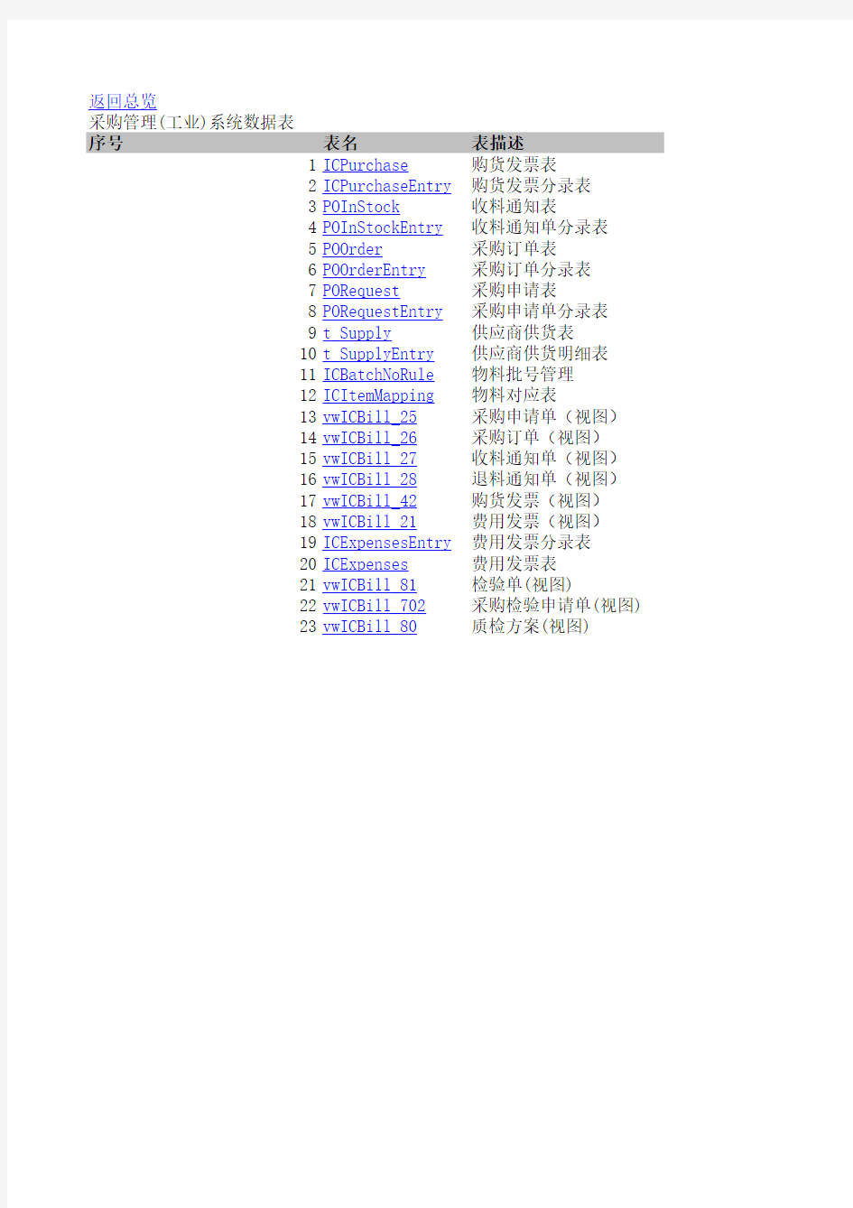 金蝶全系列SQL数据字典