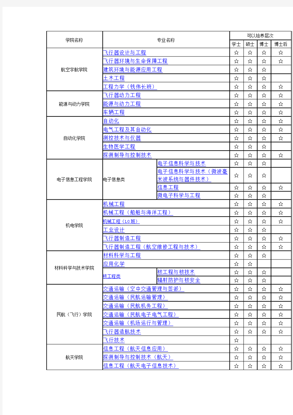 南京航空航天大学学院专业一览表