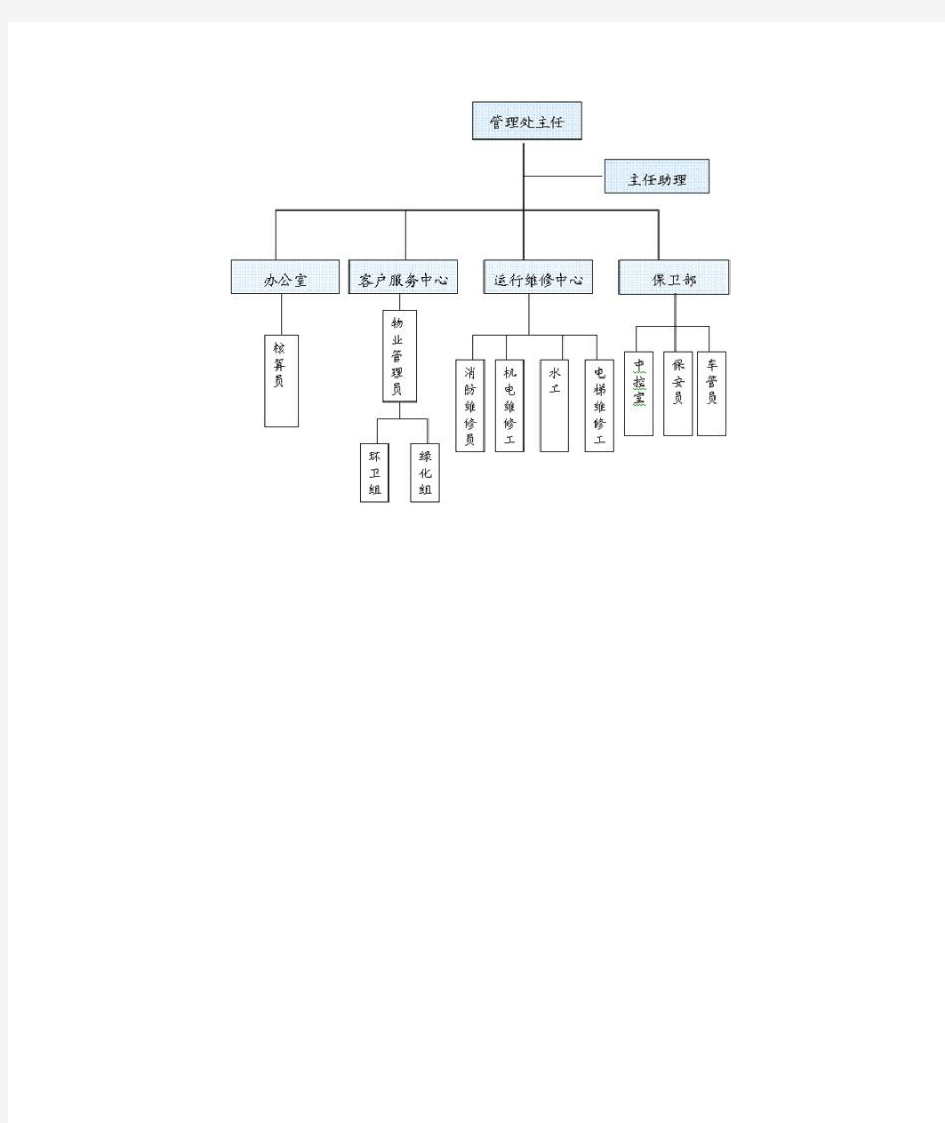 物业管理公司组织结构图