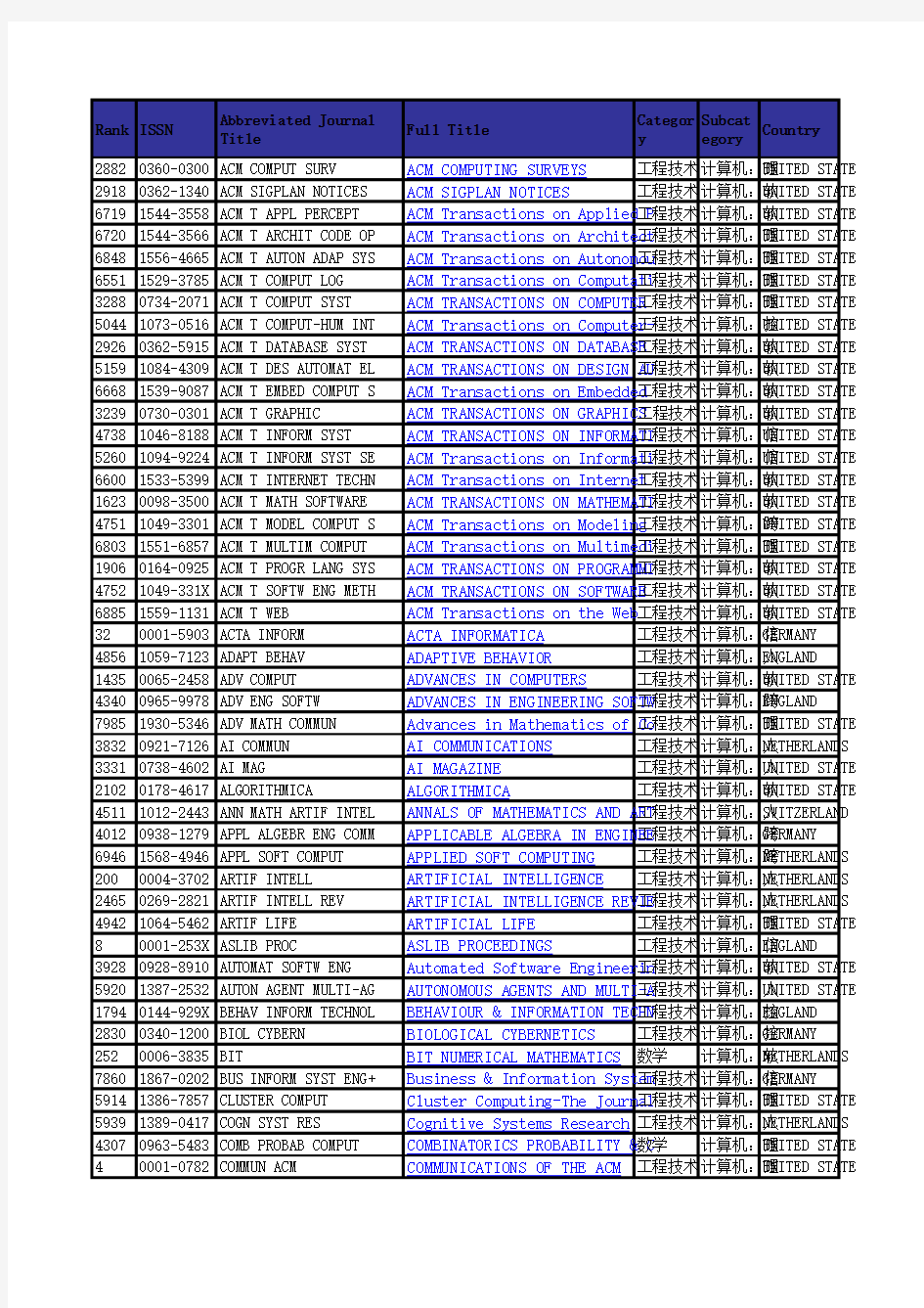 2016年SCI影响因子及分区