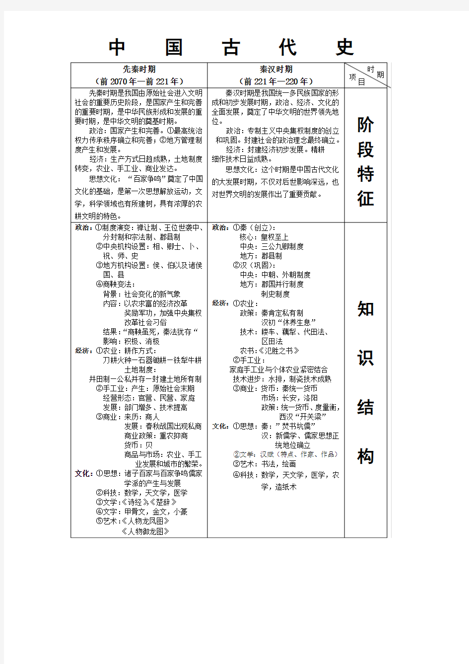 通史复习：中国古代史知识体系