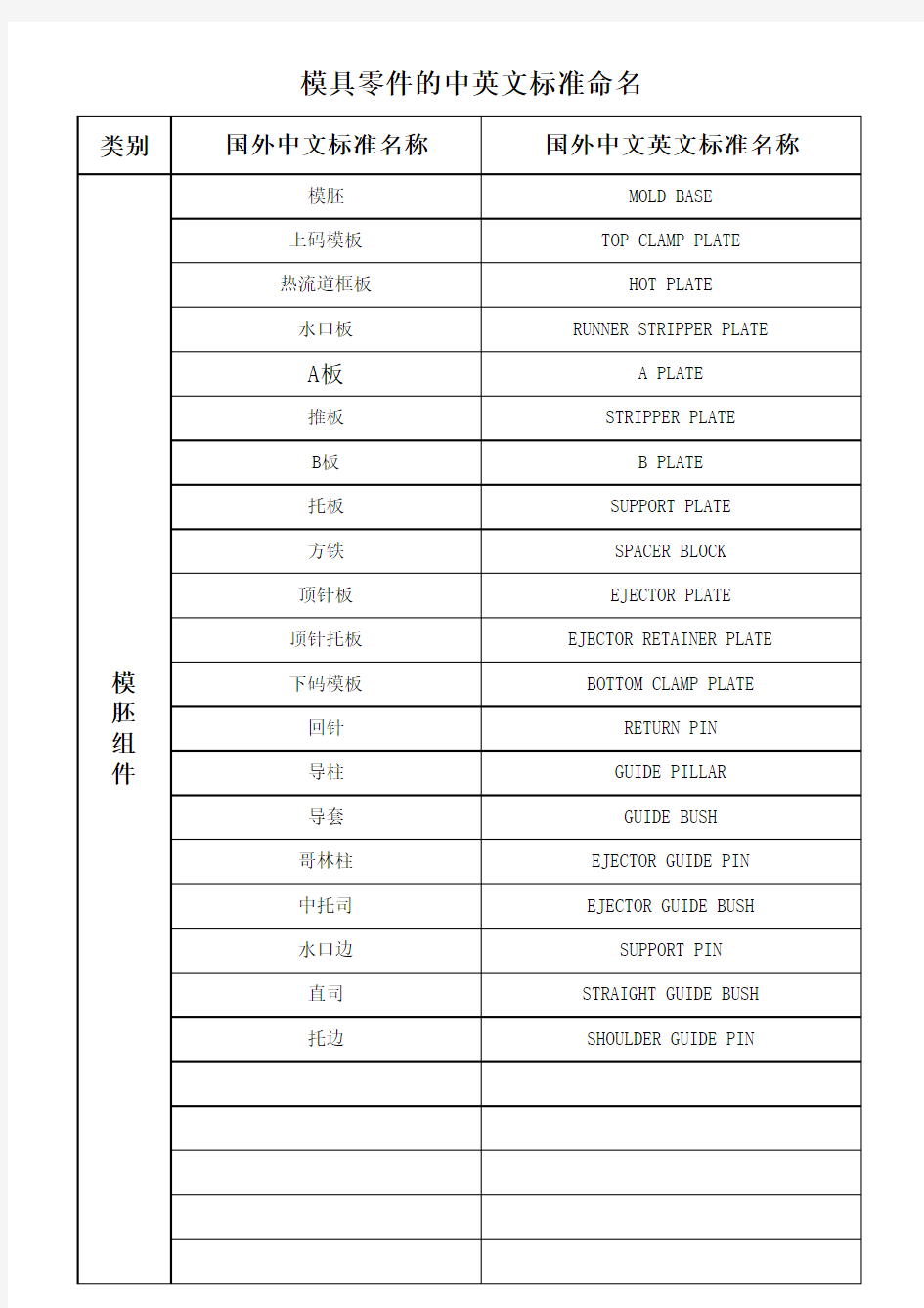 模具零件的中英文命名标准