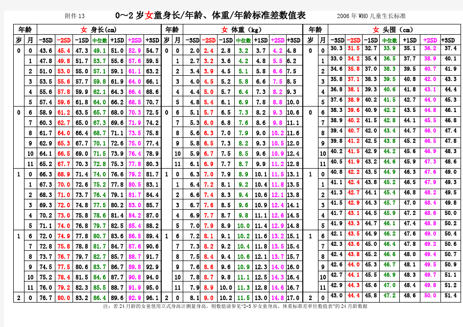 2006年WHO儿童生长标准差数值表