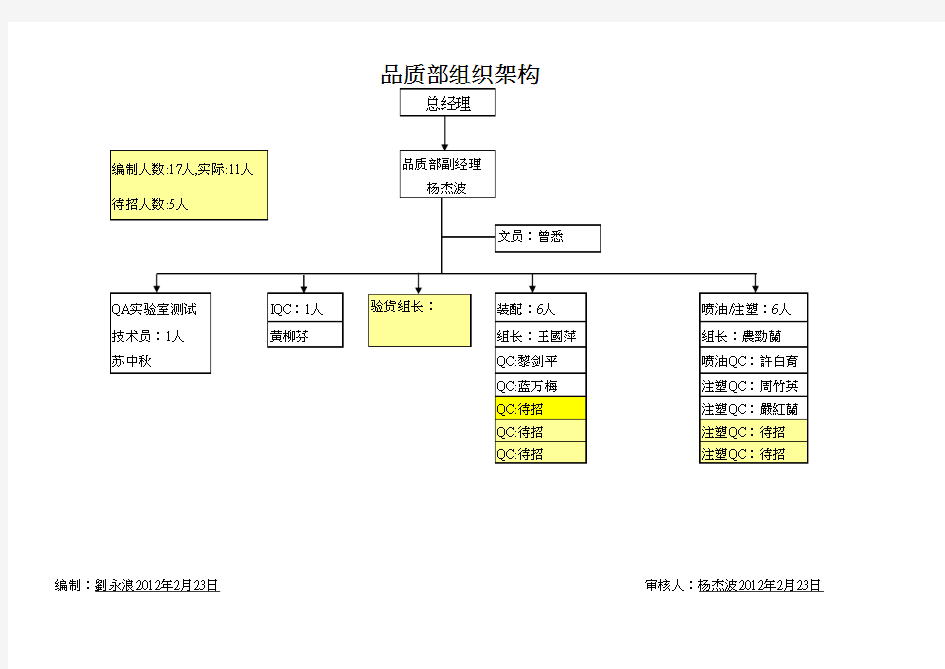 品质部组织结构图