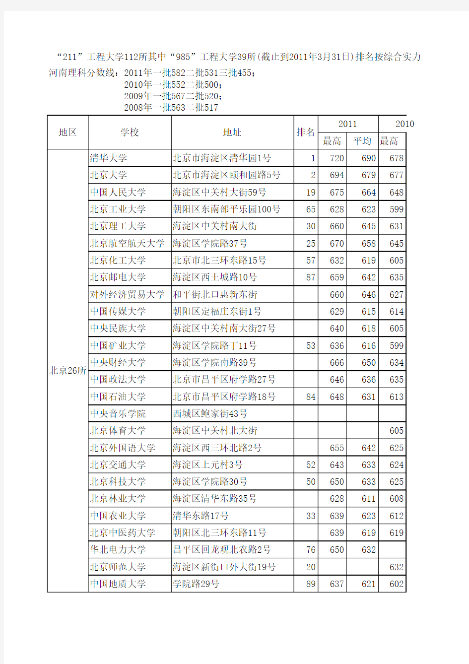 河南理科分数线211大学2008-2011年