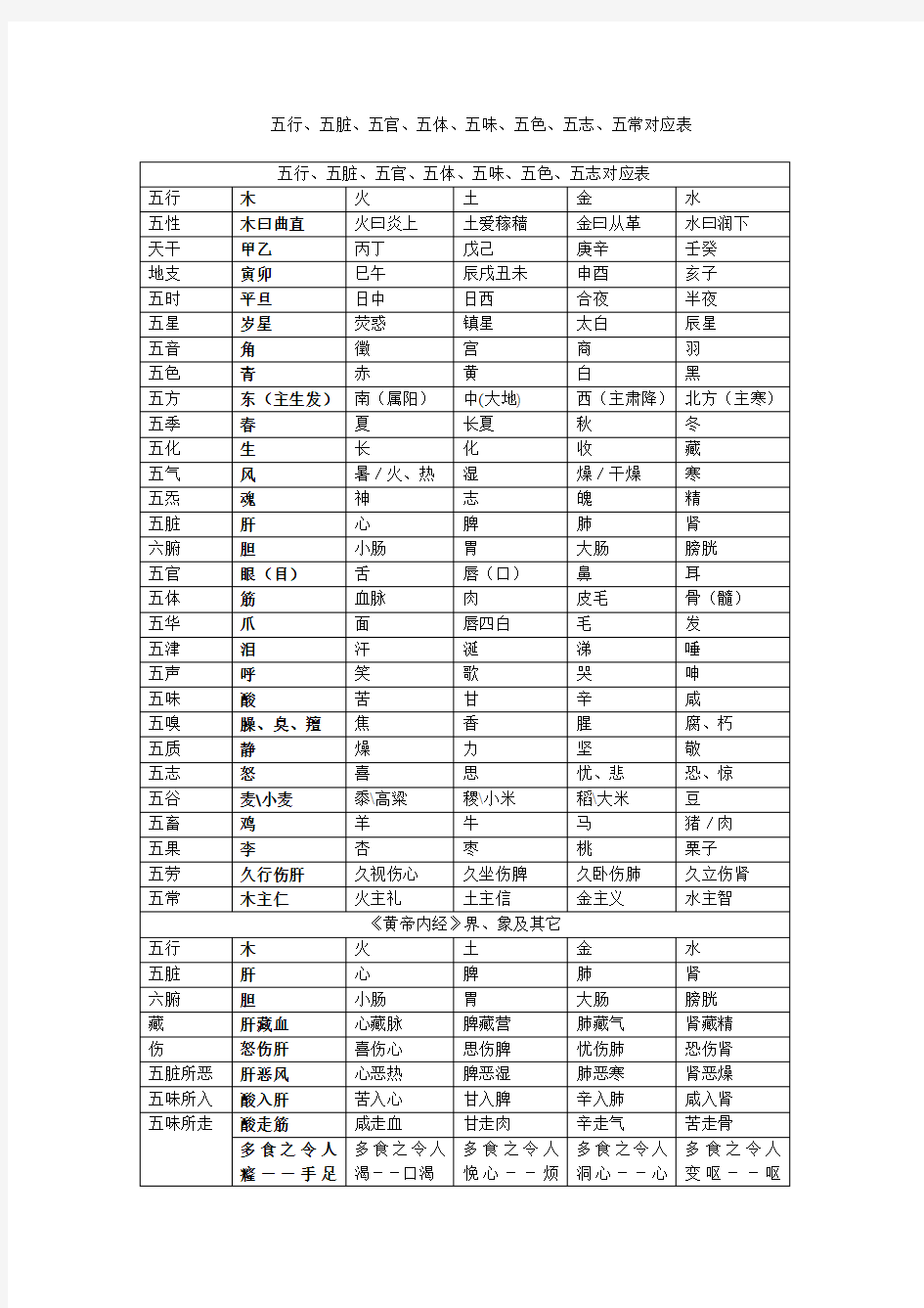 五行五脏五官五体五味五色五志五常对应表