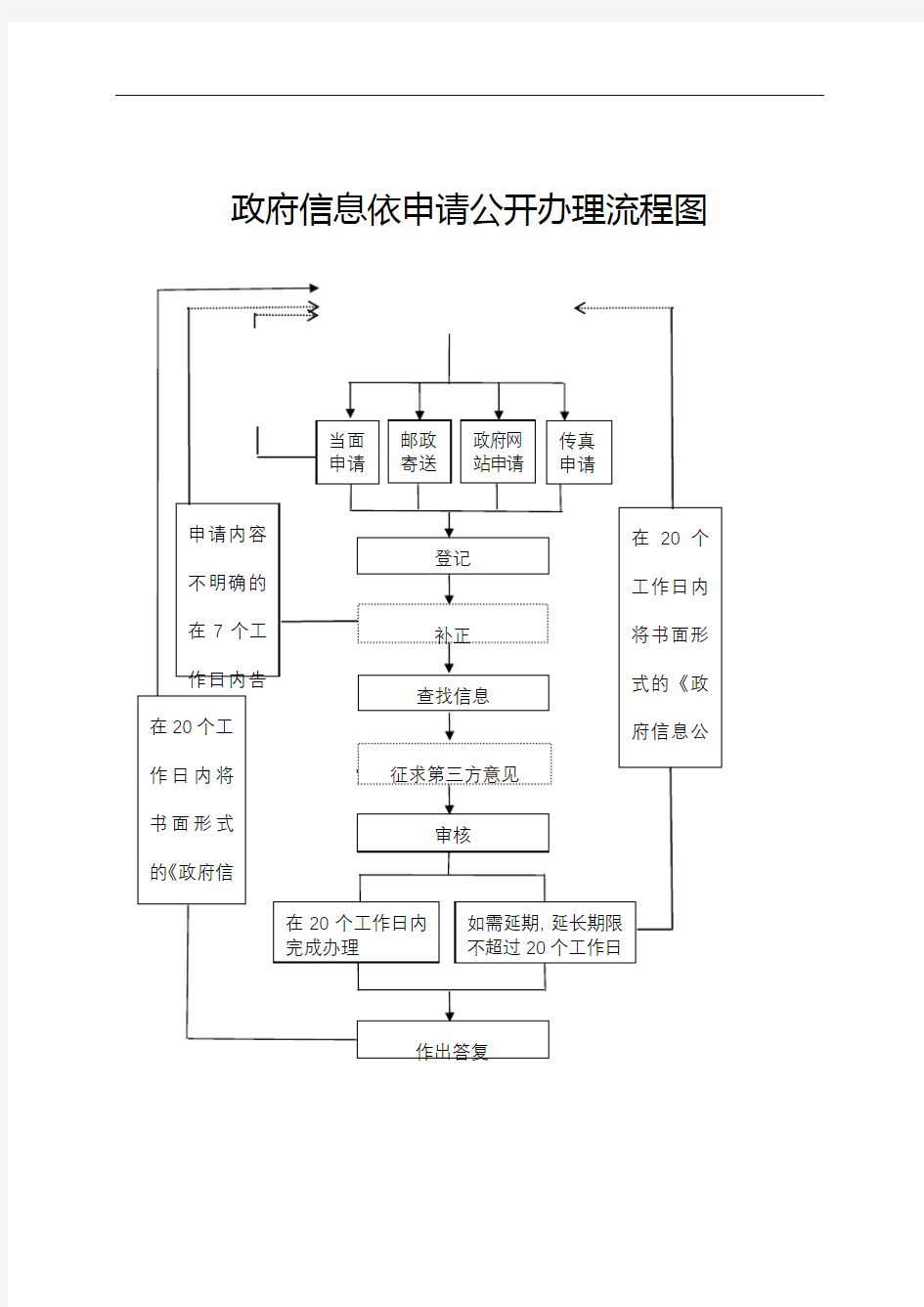 政府信息依申请公开办理流程图【模板】