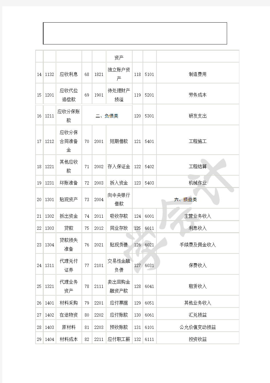 最新最全的会计科目表