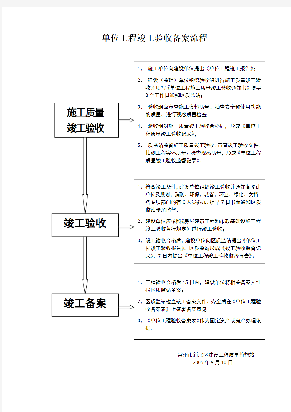 单位工程竣工验收备案流程