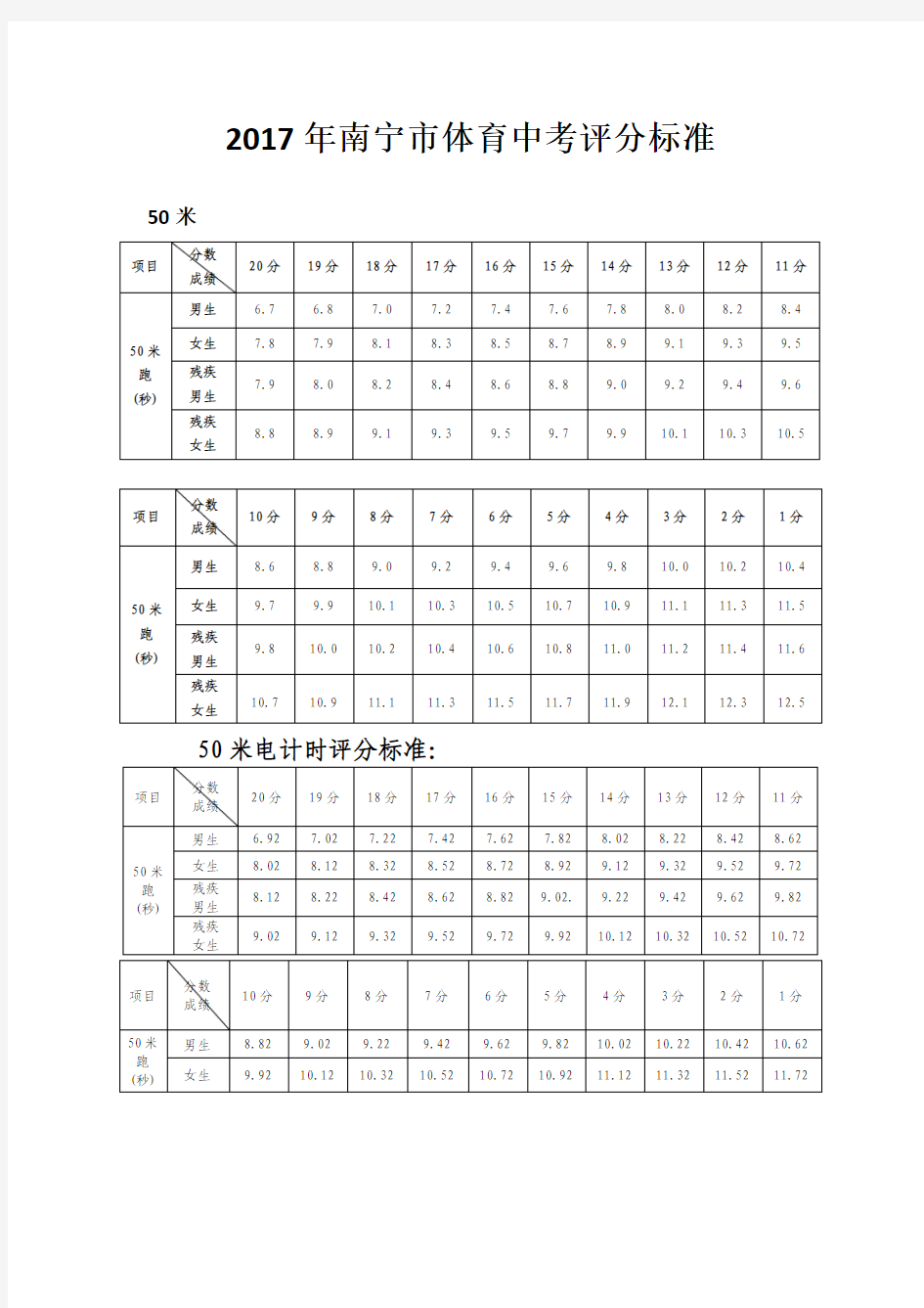 2017年南宁市体育中考评分标准