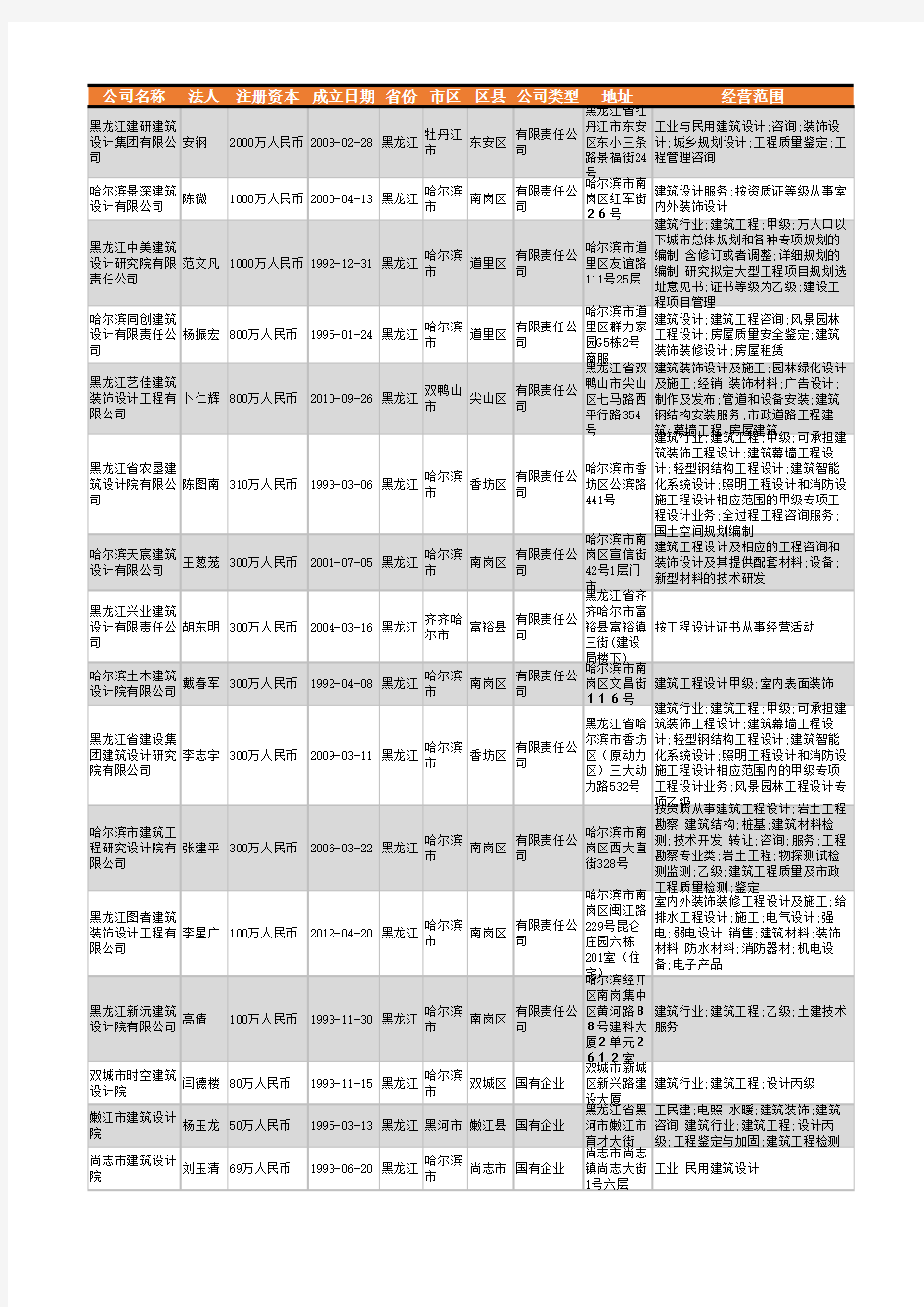 2021年黑龙江省建筑工程设计公司企业名录367家