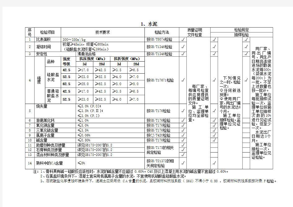 TB-10424-2010-混凝土原材料检测项目及频率