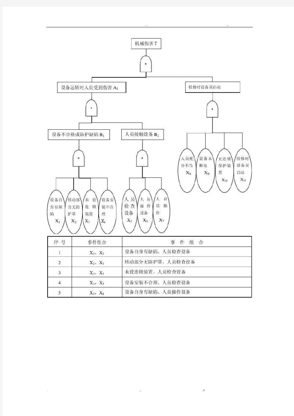 机械伤害事故树案例大全