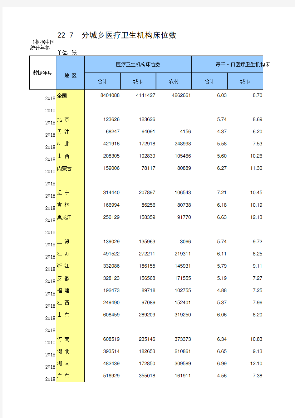 22-7 中国统计年鉴数据处理：分城乡医疗卫生机构床位数(全国与各省级指标便于2011-2018多年数据分析对比)