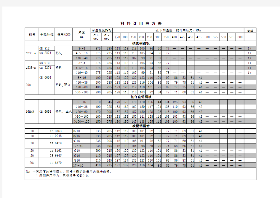 钢材许用应力资料表