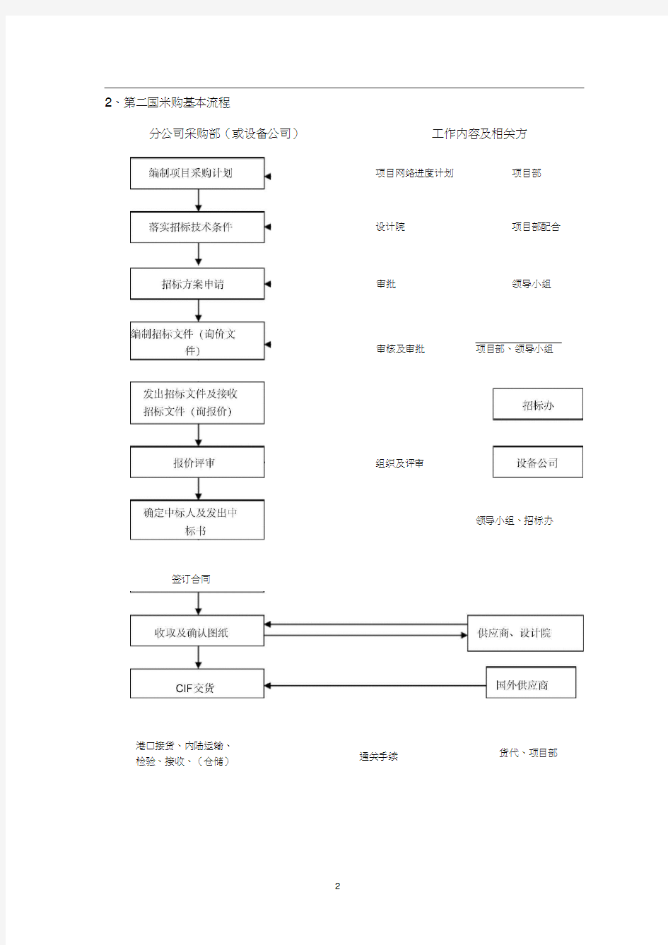 xx项目采购实施方案(doc40页)