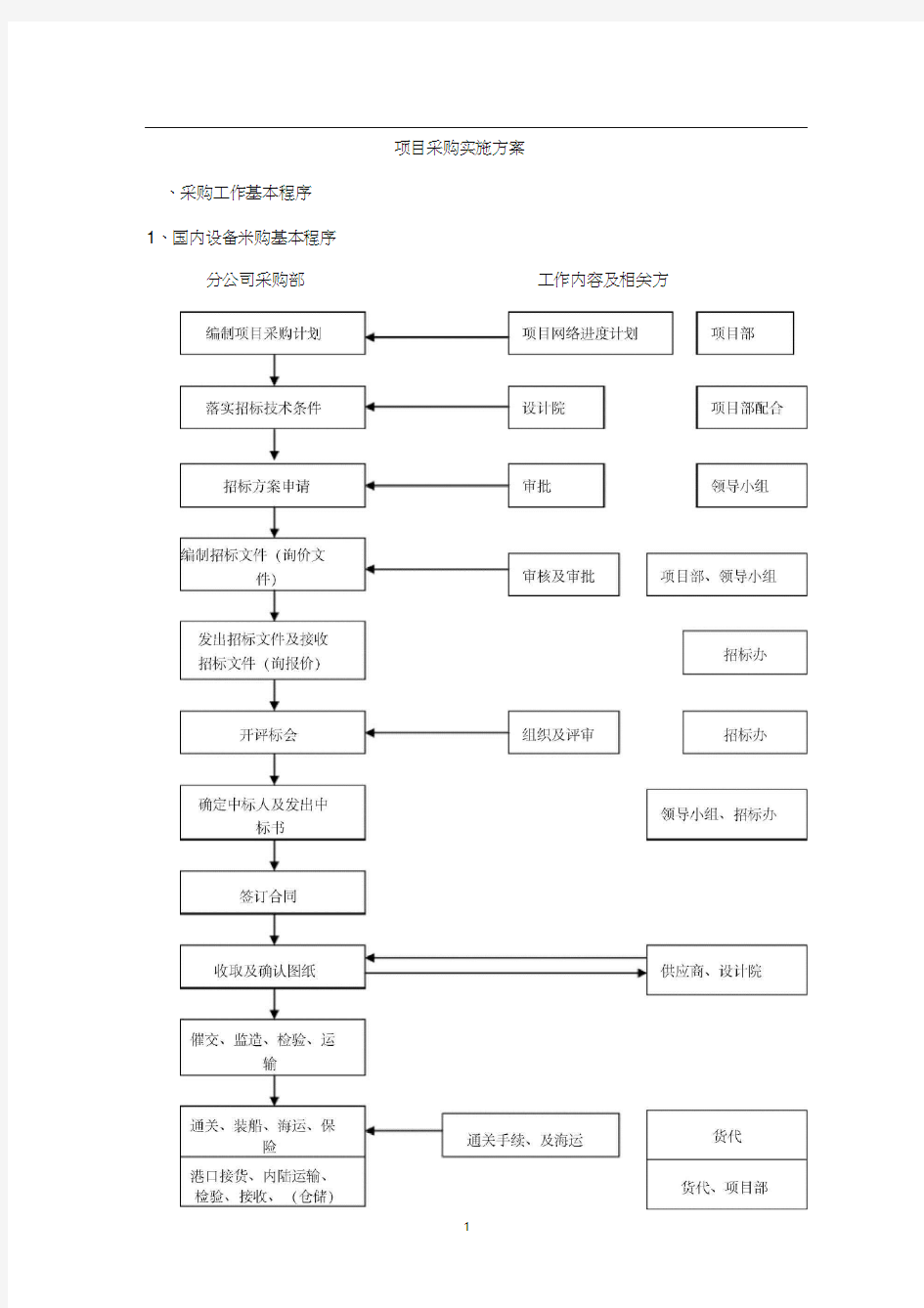 xx项目采购实施方案(doc40页)