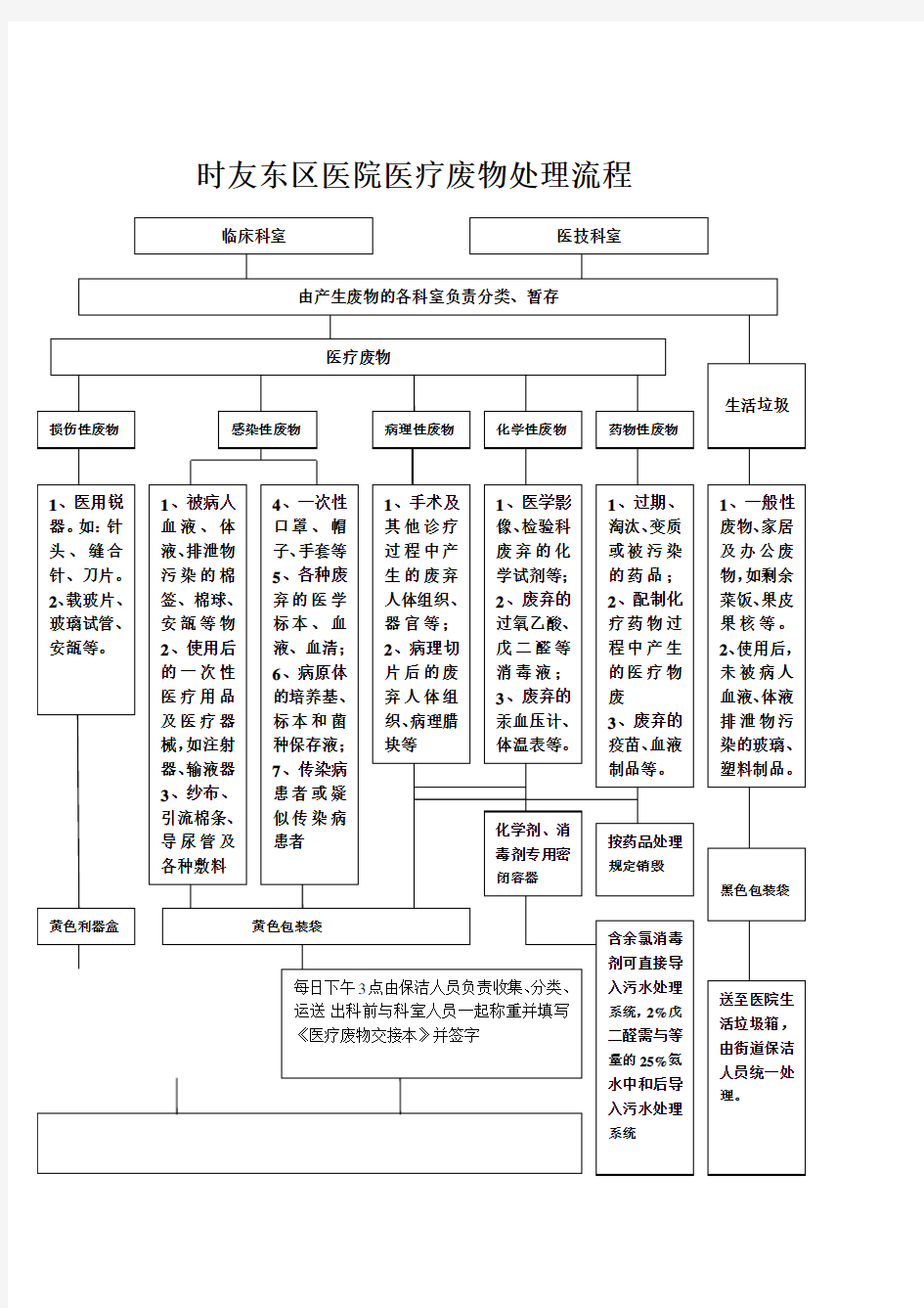 医疗废物处理流程图