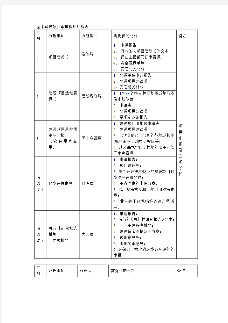 (完整版)基本建设项目审批程序流程表